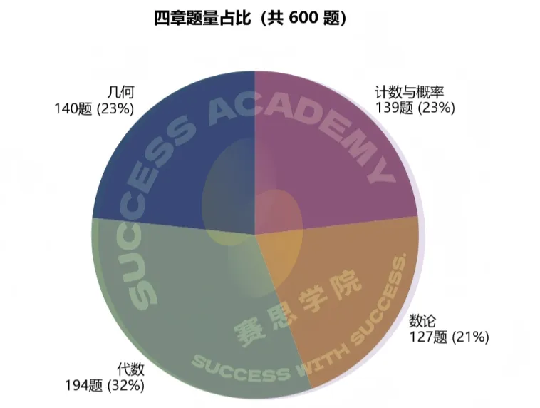 AMC10 近10年600道真题考点热力图,狠狠撕开了四个备考“避坑”真相!-第4张图片-四季读书网 AMC10 近10年600道真题考点热力图,狠狠撕开了四个备考“避坑”真相!-第4张图片-四季读书网