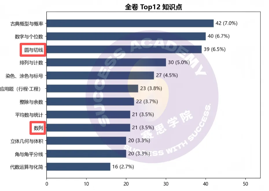 AMC10 近10年600道真题考点热力图,狠狠撕开了四个备考“避坑”真相!-第5张图片-四季读书网 AMC10 近10年600道真题考点热力图,狠狠撕开了四个备考“避坑”真相!-第5张图片-四季读书网