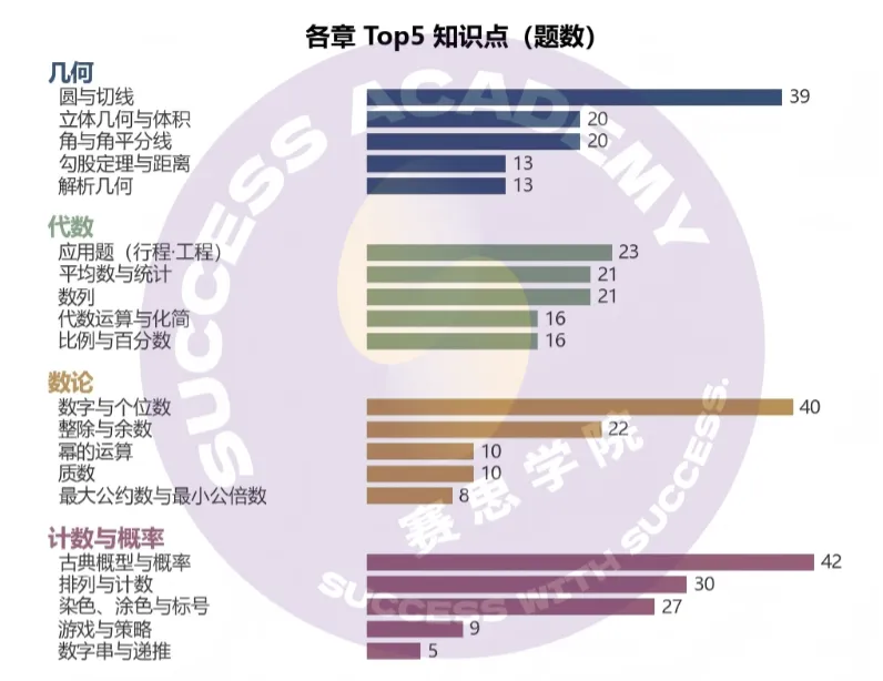 AMC10 近10年600道真题考点热力图,狠狠撕开了四个备考“避坑”真相!-第8张图片-四季读书网 AMC10 近10年600道真题考点热力图,狠狠撕开了四个备考“避坑”真相!-第8张图片-四季读书网