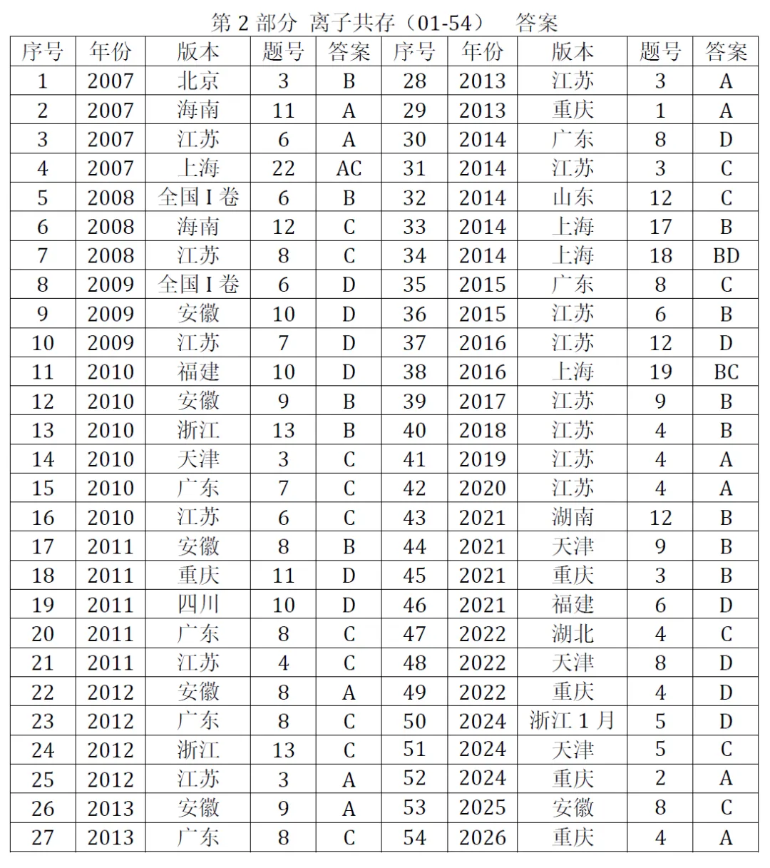 高考化学选择题微课已推送汇总(2007-2026年2932个)2026年10月16日更新-第3张图片-四季读书网