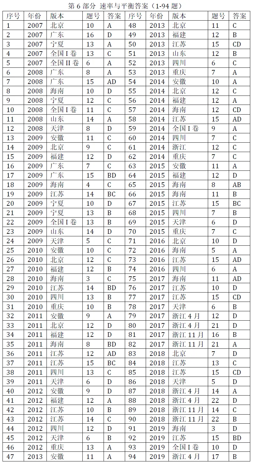 高考化学选择题微课已推送汇总(2007-2026年2932个)2026年10月16日更新-第9张图片-四季读书网