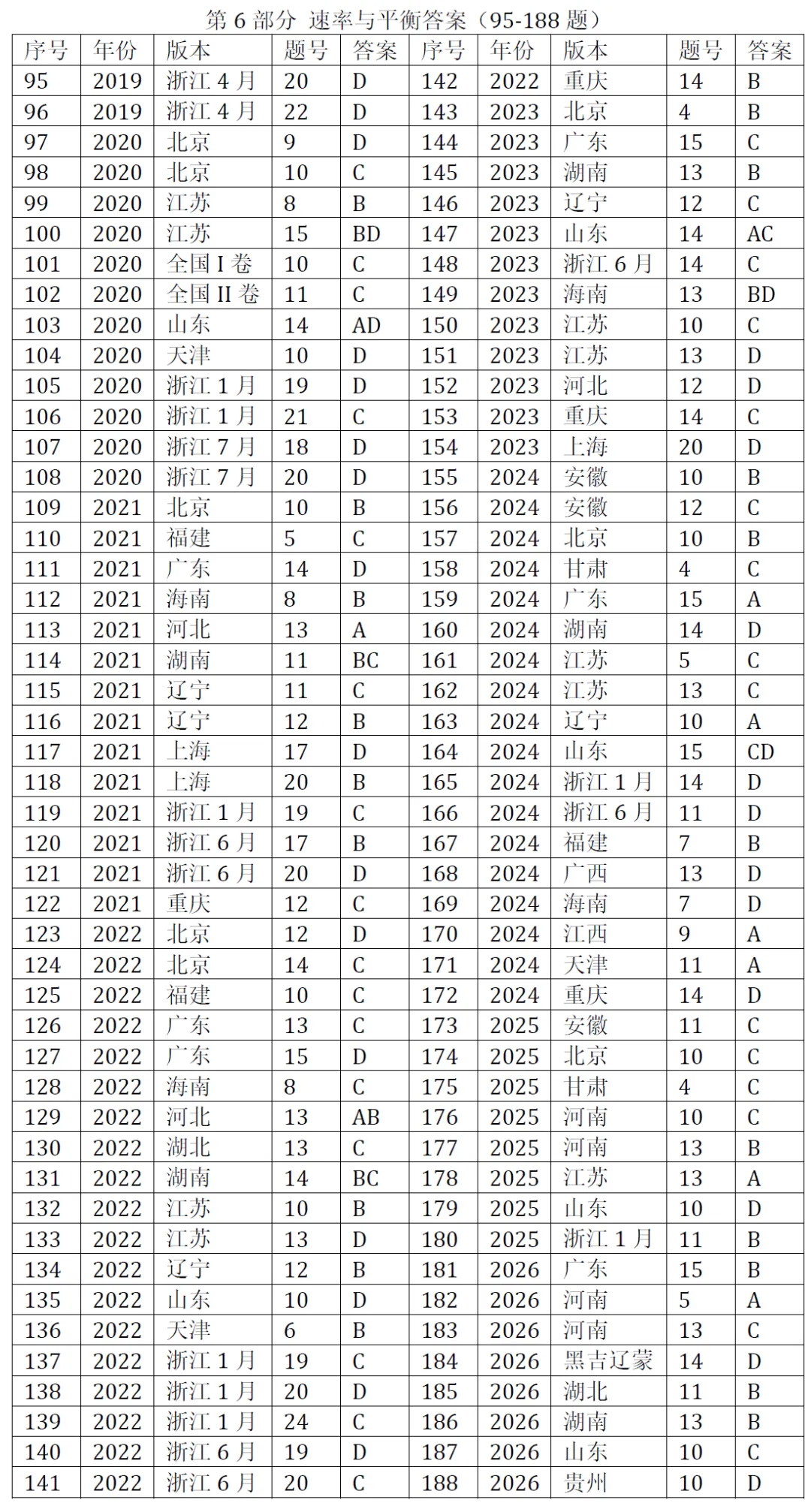 高考化学选择题微课已推送汇总(2007-2026年2932个)2026年10月16日更新-第10张图片-四季读书网