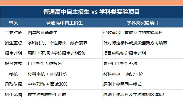 第一次月考后,苏州初三家长一定要了解的另一条升学路:自主招生-第2张图片-四季读书网 第一次月考后,苏州初三家长一定要了解的另一条升学路:自主招生-第2张图片-四季读书网