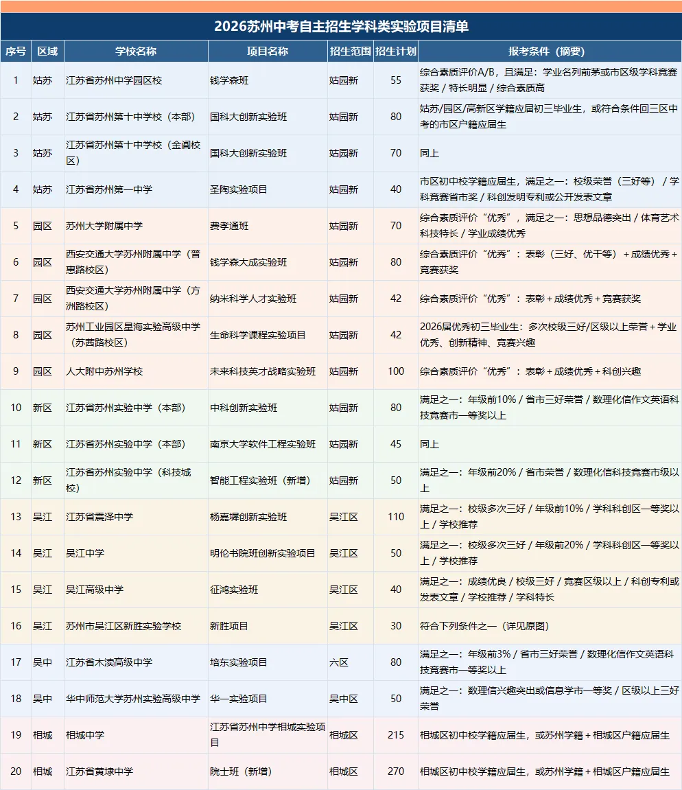 第一次月考后,苏州初三家长一定要了解的另一条升学路:自主招生-第4张图片-四季读书网 第一次月考后,苏州初三家长一定要了解的另一条升学路:自主招生-第4张图片-四季读书网