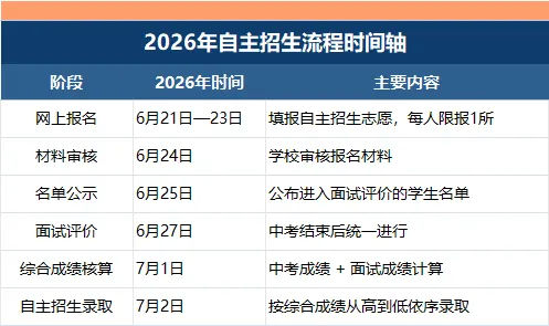 第一次月考后,苏州初三家长一定要了解的另一条升学路:自主招生-第5张图片-四季读书网 第一次月考后,苏州初三家长一定要了解的另一条升学路:自主招生-第5张图片-四季读书网