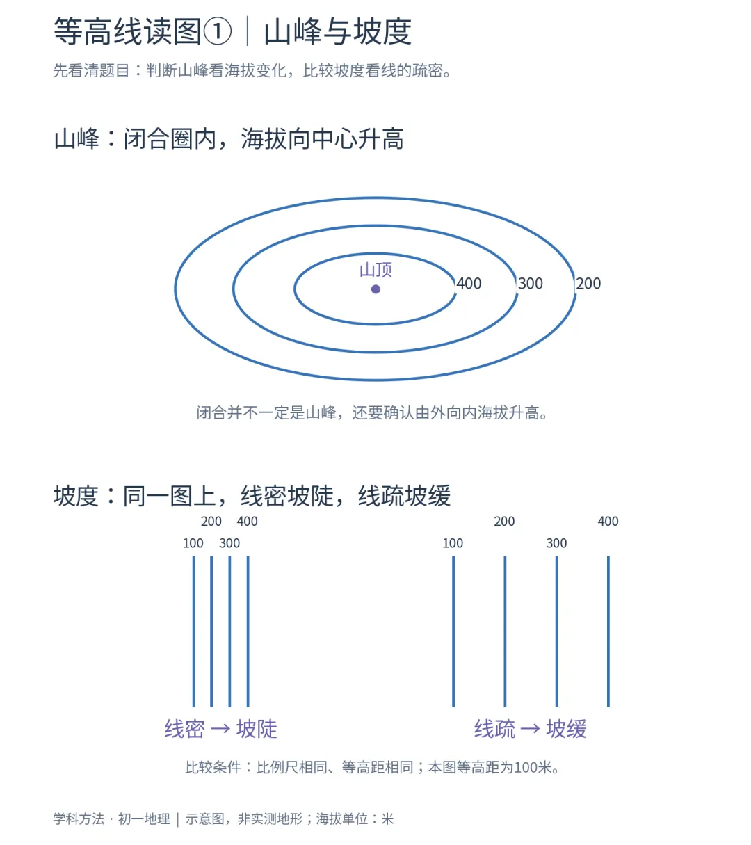 初一地理:山脊、山谷总认反?先找图上这几个数字-第3张图片-四季读书网 初一地理:山脊、山谷总认反?先找图上这几个数字-第3张图片-四季读书网