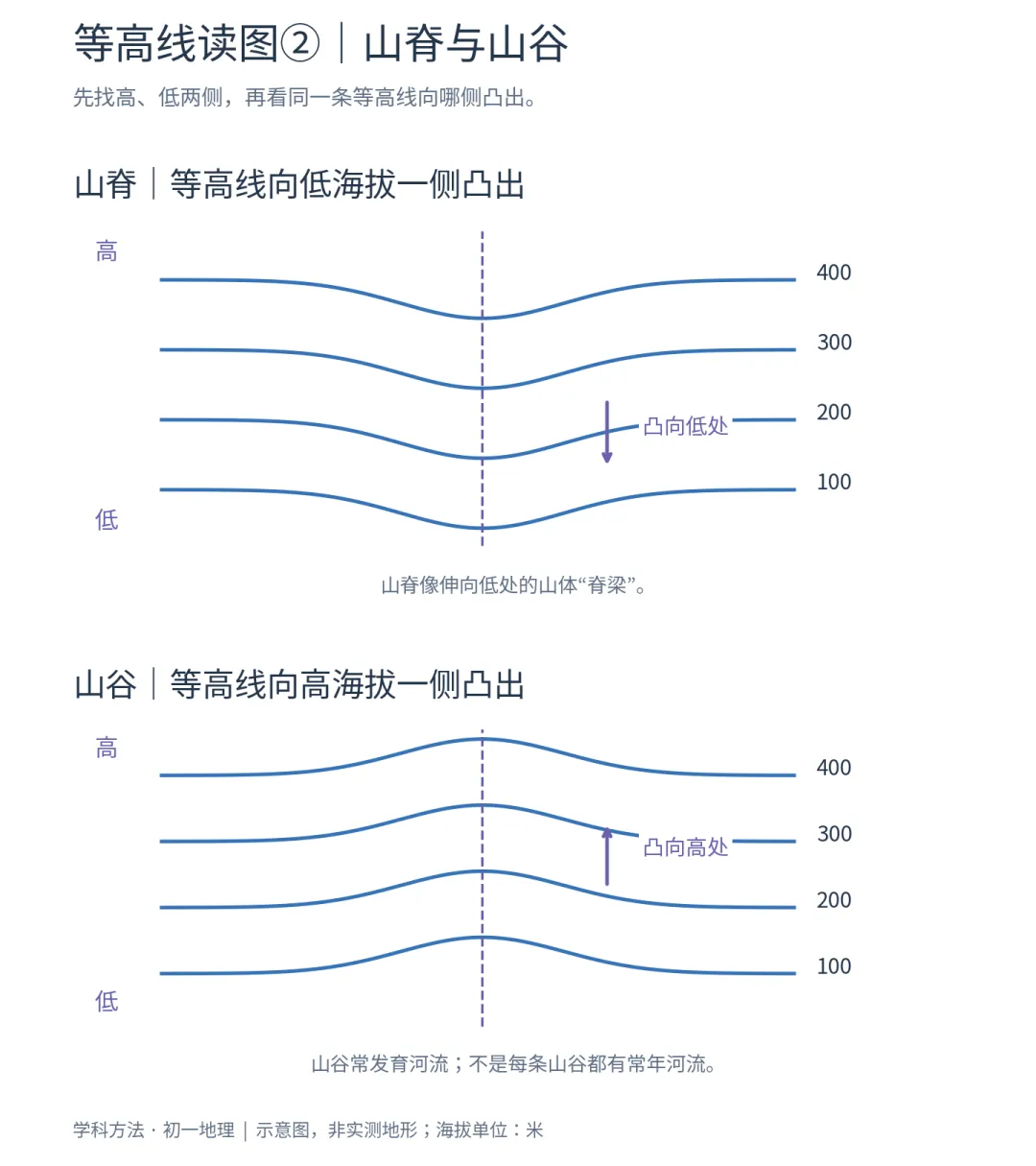 初一地理:山脊、山谷总认反?先找图上这几个数字-第4张图片-四季读书网 初一地理:山脊、山谷总认反?先找图上这几个数字-第4张图片-四季读书网