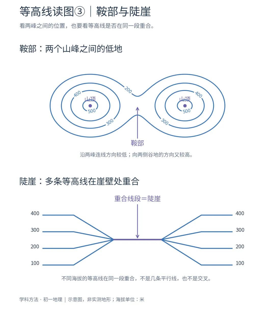 初一地理:山脊、山谷总认反?先找图上这几个数字-第5张图片-四季读书网 初一地理:山脊、山谷总认反?先找图上这几个数字-第5张图片-四季读书网