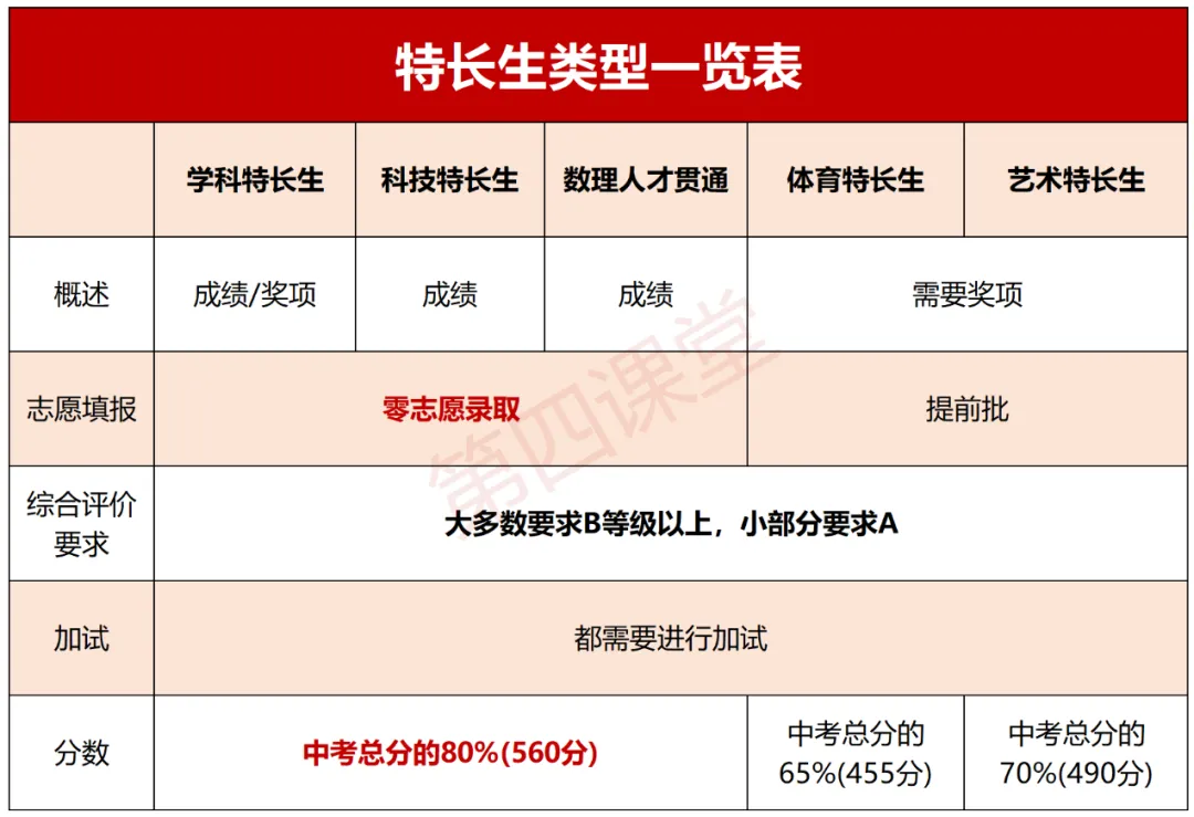 2027南京中考特长生时间轴!家长必看-第1张图片-四季读书网