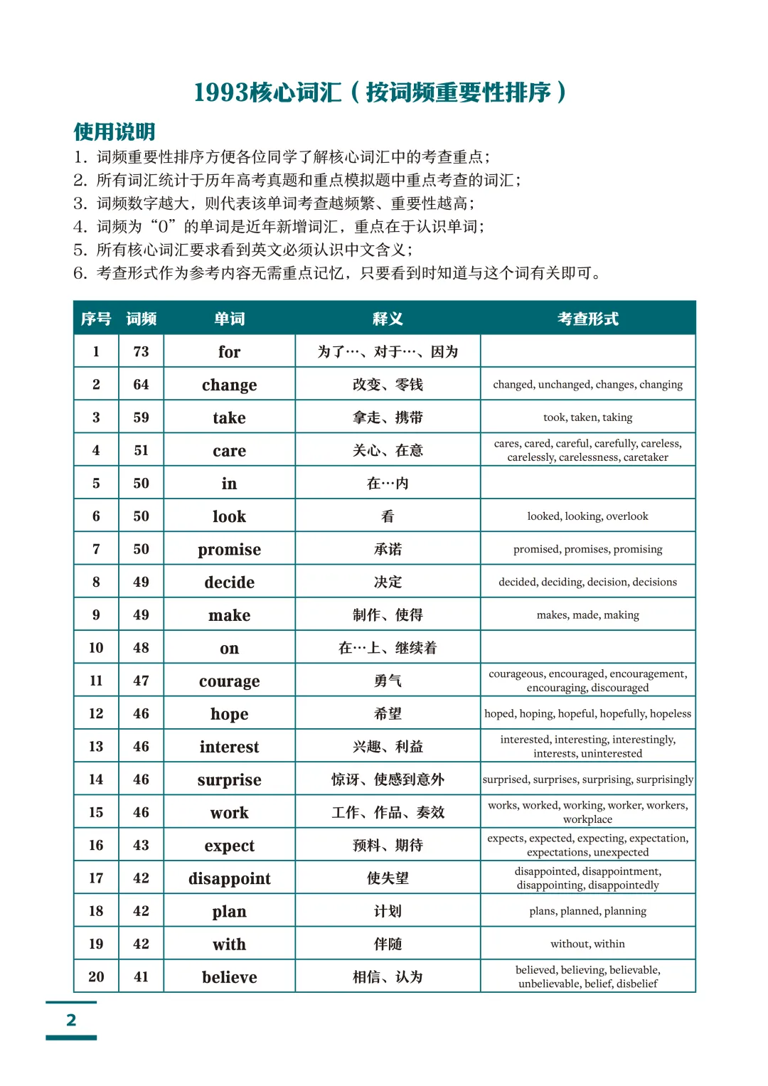 高考英语1993个核心高频词汇(按词频重要性排序)!高中三年就背这份!-第2张图片-四季读书网 高考英语1993个核心高频词汇(按词频重要性排序)!高中三年就背这份!-第2张图片-四季读书网