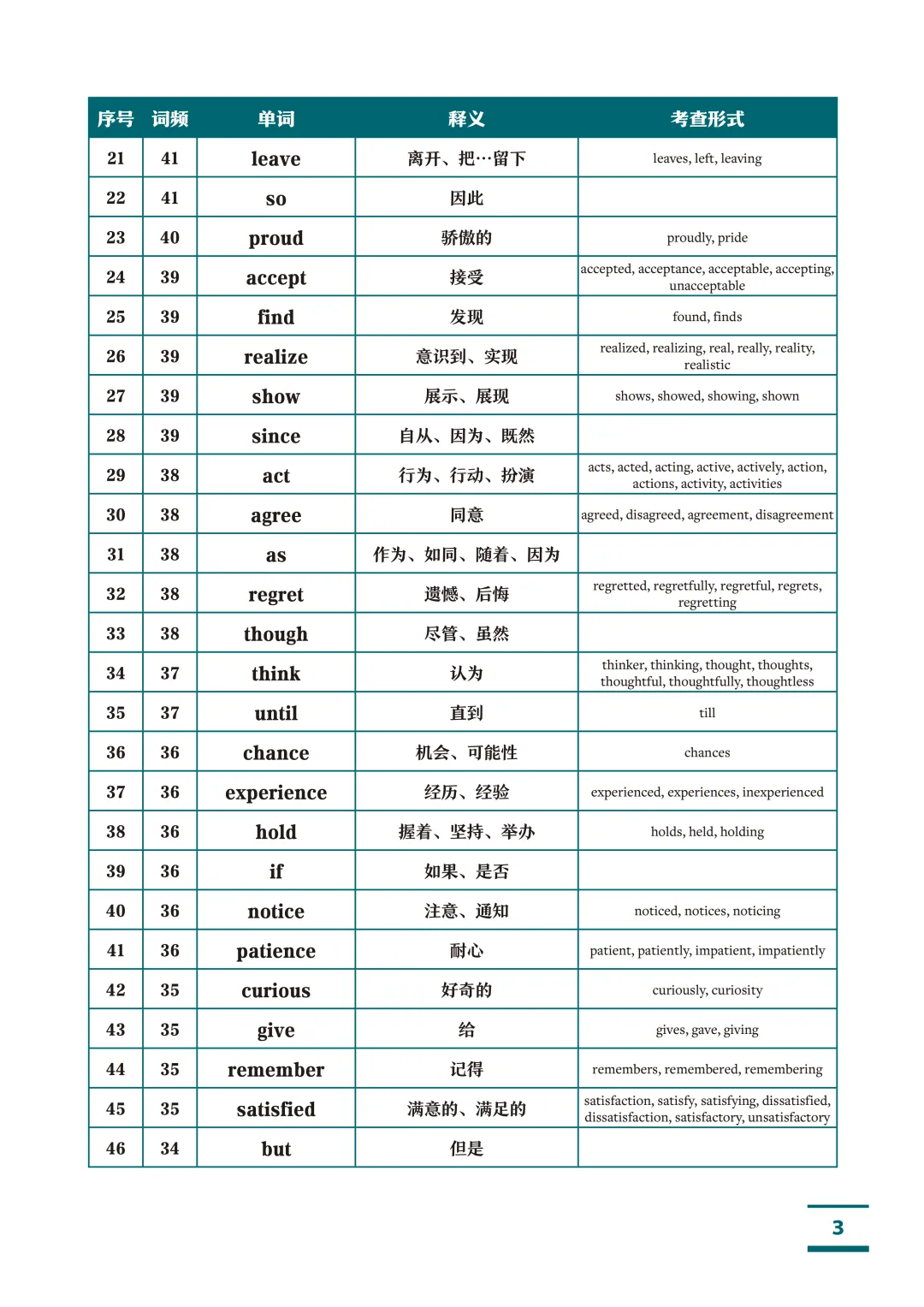 高考英语1993个核心高频词汇(按词频重要性排序)!高中三年就背这份!-第3张图片-四季读书网 高考英语1993个核心高频词汇(按词频重要性排序)!高中三年就背这份!-第3张图片-四季读书网
