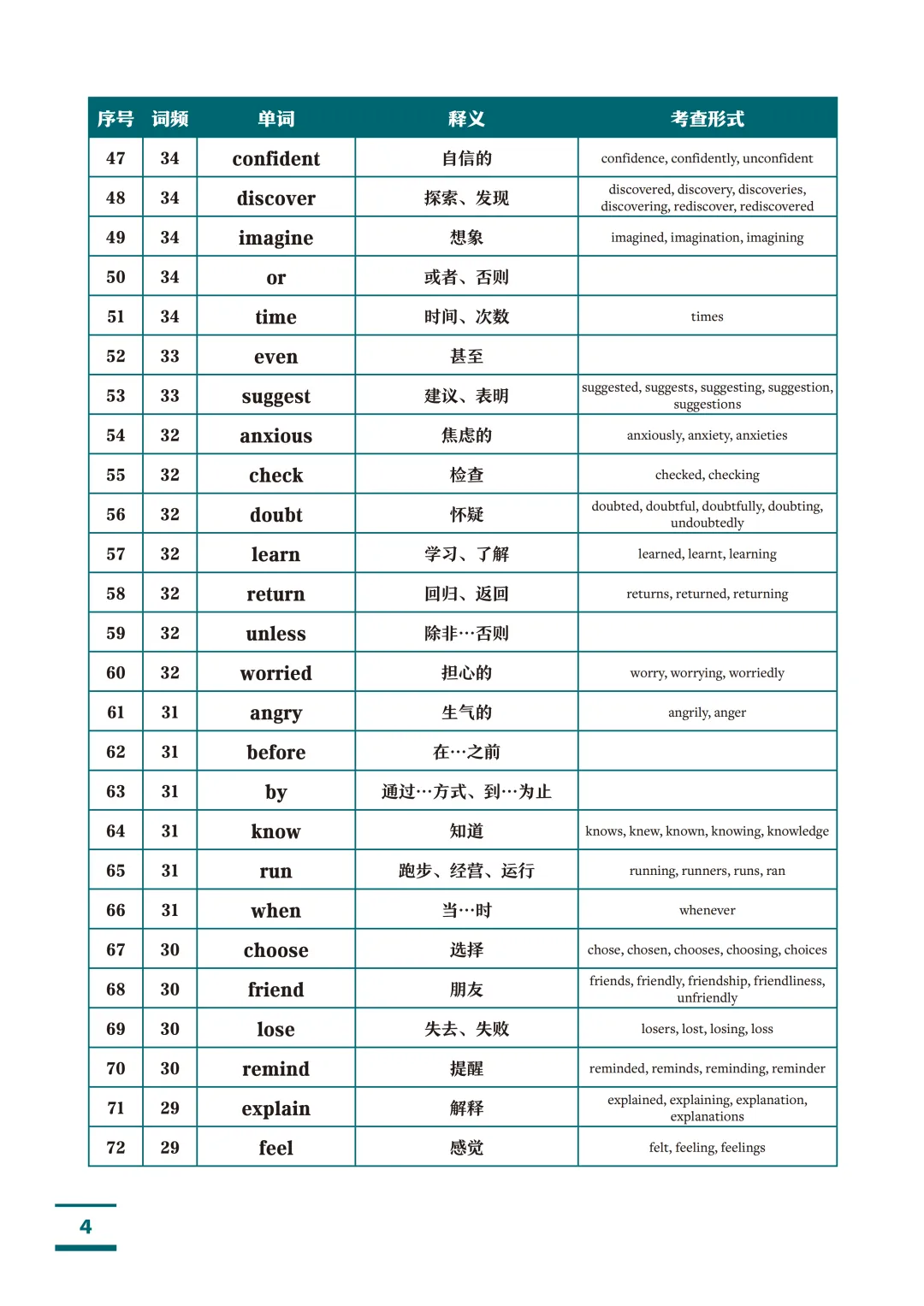 高考英语1993个核心高频词汇(按词频重要性排序)!高中三年就背这份!-第4张图片-四季读书网 高考英语1993个核心高频词汇(按词频重要性排序)!高中三年就背这份!-第4张图片-四季读书网