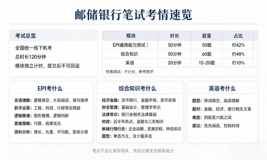 刚刚!邮储银行笔试通知已发!笔试真题+模拟卷领取中-第3张图片-四季读书网