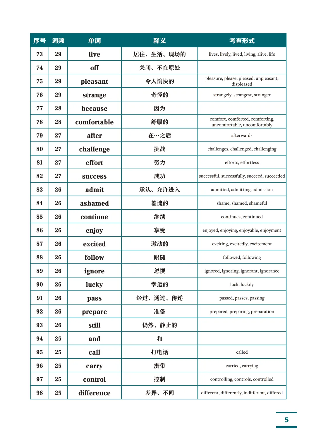 高考英语1993个核心高频词汇(按词频重要性排序)!高中三年就背这份!-第5张图片-四季读书网 高考英语1993个核心高频词汇(按词频重要性排序)!高中三年就背这份!-第5张图片-四季读书网