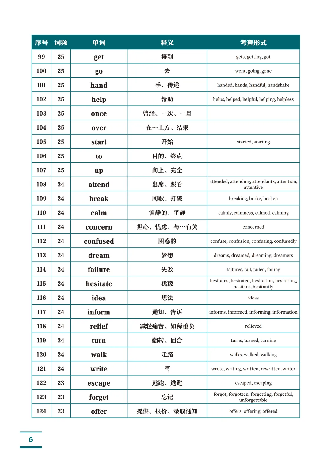 高考英语1993个核心高频词汇(按词频重要性排序)!高中三年就背这份!-第6张图片-四季读书网 高考英语1993个核心高频词汇(按词频重要性排序)!高中三年就背这份!-第6张图片-四季读书网