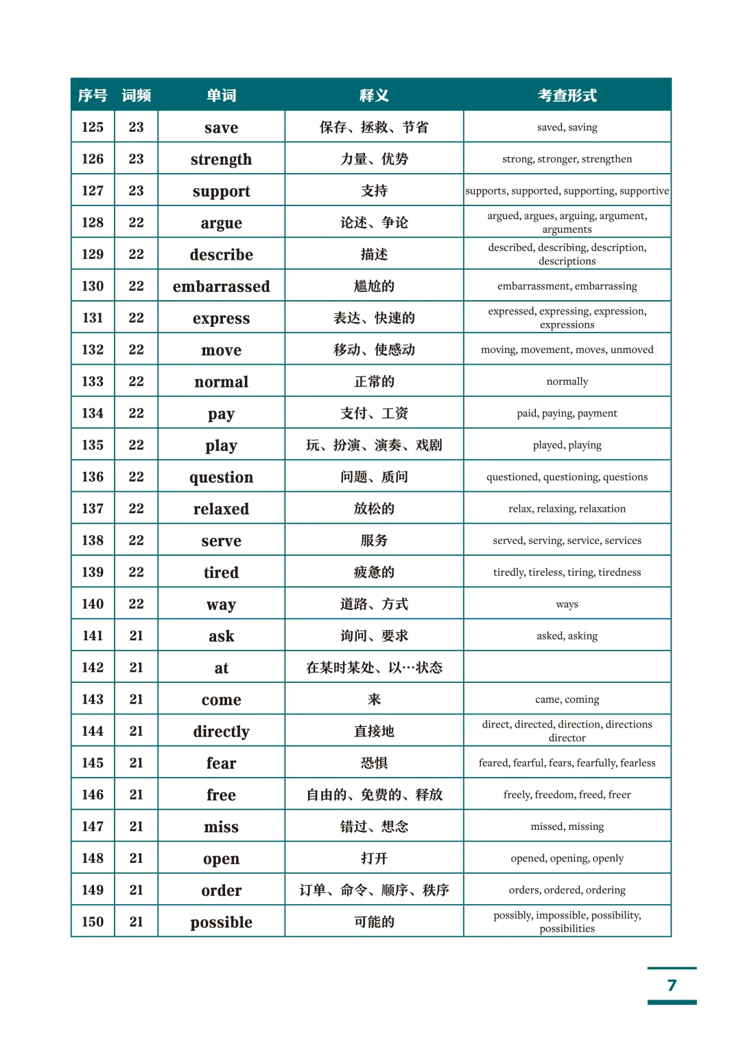 高考英语1993个核心高频词汇(按词频重要性排序)!高中三年就背这份!-第7张图片-四季读书网 高考英语1993个核心高频词汇(按词频重要性排序)!高中三年就背这份!-第7张图片-四季读书网