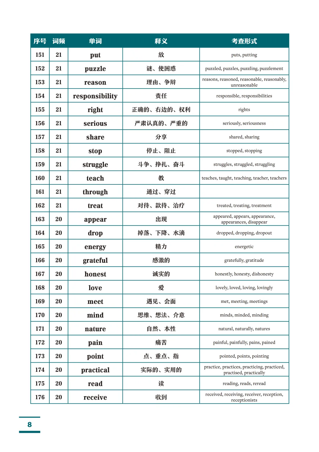 高考英语1993个核心高频词汇(按词频重要性排序)!高中三年就背这份!-第8张图片-四季读书网 高考英语1993个核心高频词汇(按词频重要性排序)!高中三年就背这份!-第8张图片-四季读书网
