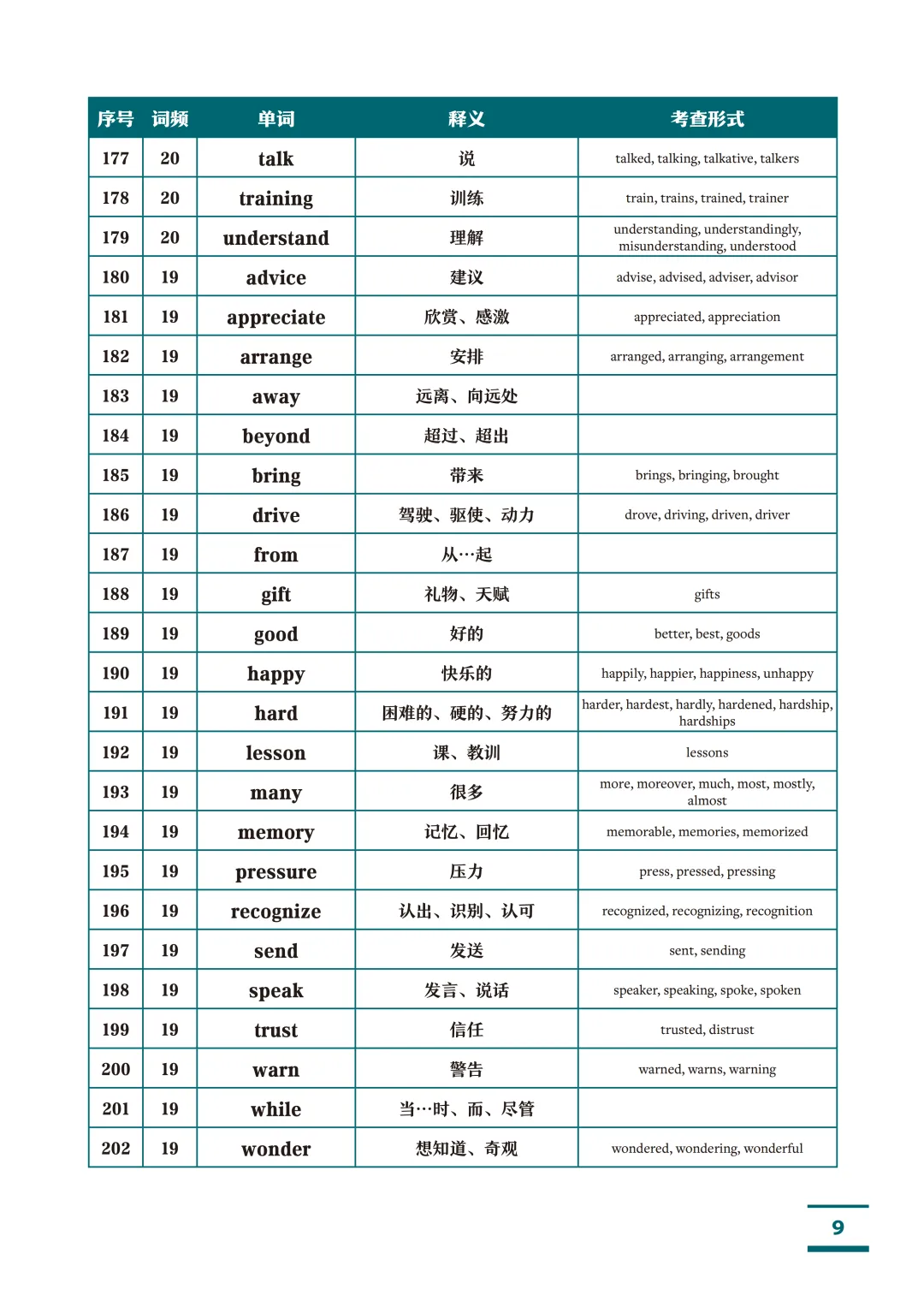 高考英语1993个核心高频词汇(按词频重要性排序)!高中三年就背这份!-第9张图片-四季读书网 高考英语1993个核心高频词汇(按词频重要性排序)!高中三年就背这份!-第9张图片-四季读书网