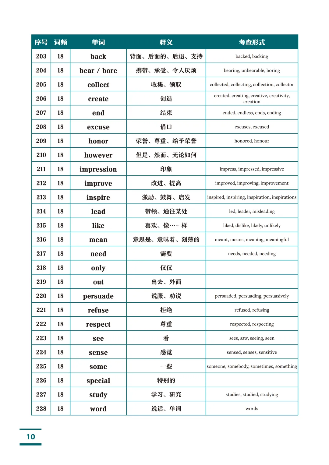 高考英语1993个核心高频词汇(按词频重要性排序)!高中三年就背这份!-第10张图片-四季读书网 高考英语1993个核心高频词汇(按词频重要性排序)!高中三年就背这份!-第10张图片-四季读书网