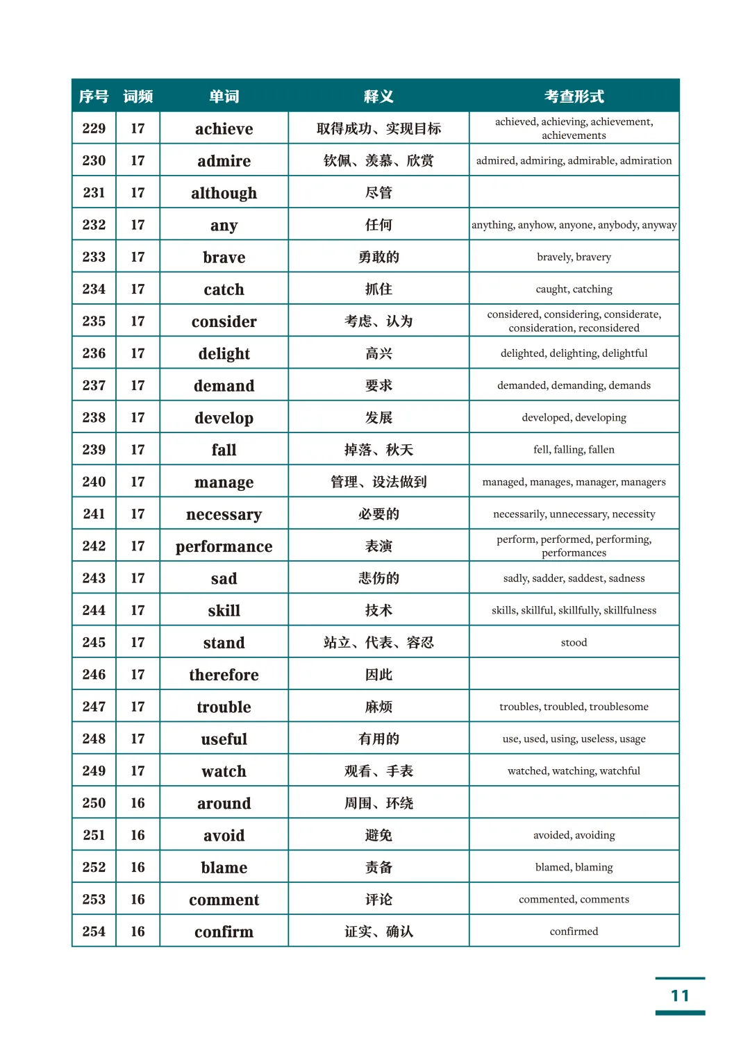 高考英语1993个核心高频词汇(按词频重要性排序)!高中三年就背这份!-第11张图片-四季读书网 高考英语1993个核心高频词汇(按词频重要性排序)!高中三年就背这份!-第11张图片-四季读书网