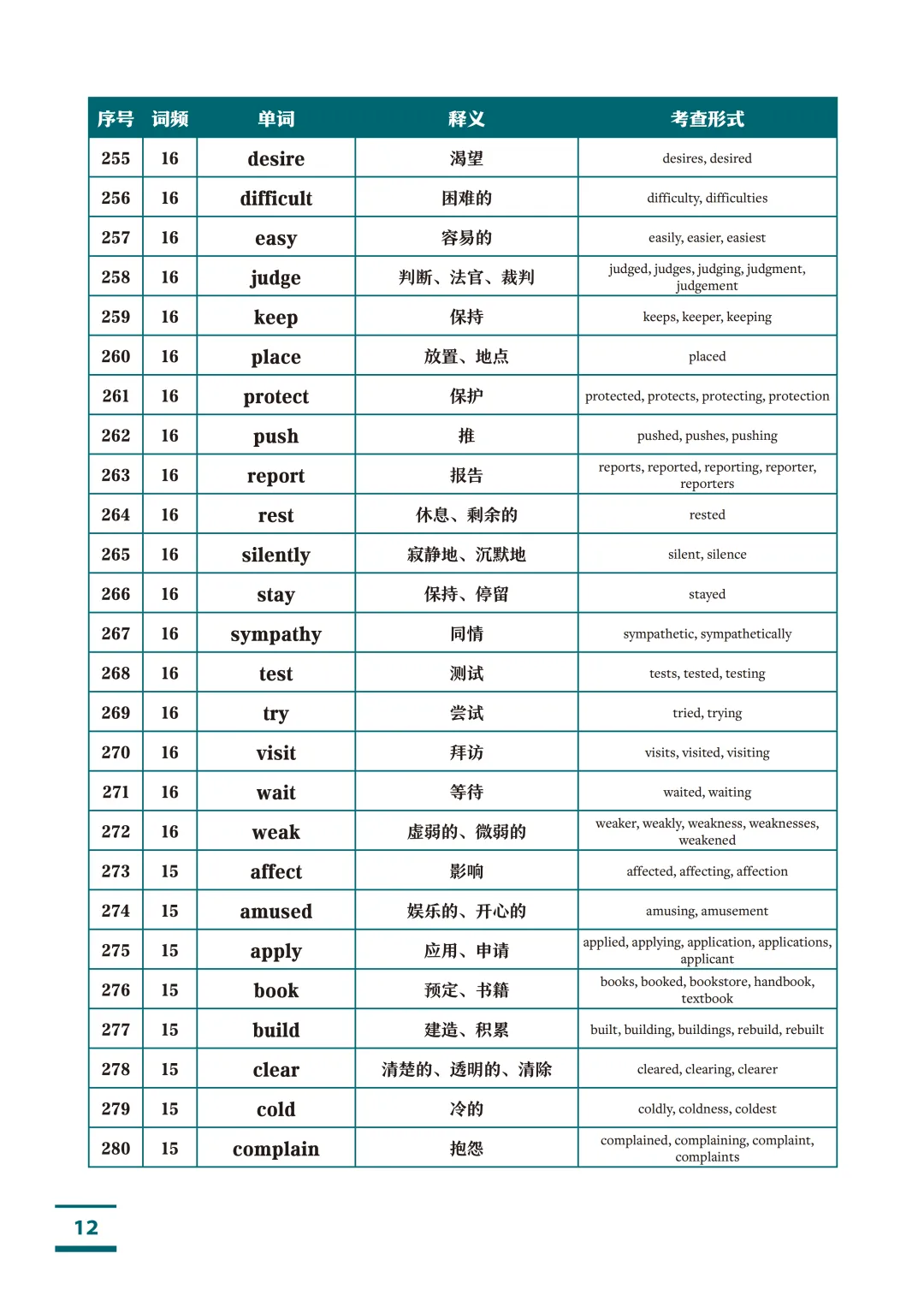 高考英语1993个核心高频词汇(按词频重要性排序)!高中三年就背这份!-第12张图片-四季读书网 高考英语1993个核心高频词汇(按词频重要性排序)!高中三年就背这份!-第12张图片-四季读书网