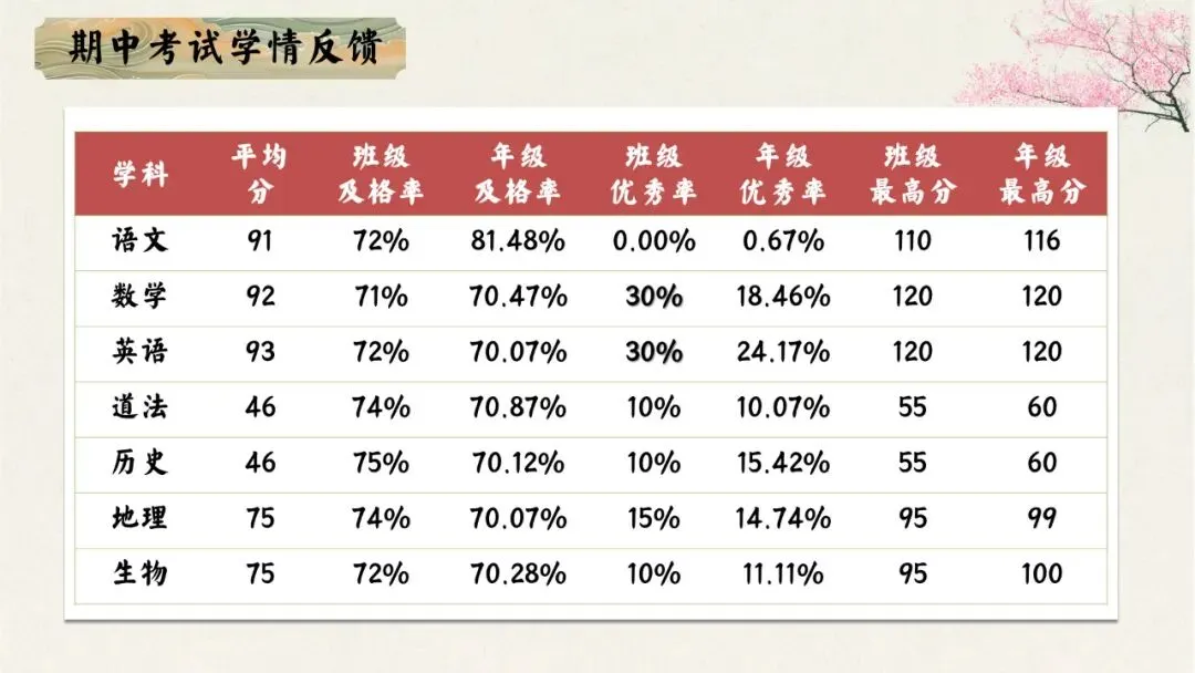 初一(七年级)秋季上期中家长会:初梦扬帆乘风起,一心携手育英才.含发言稿-第26张图片-四季读书网