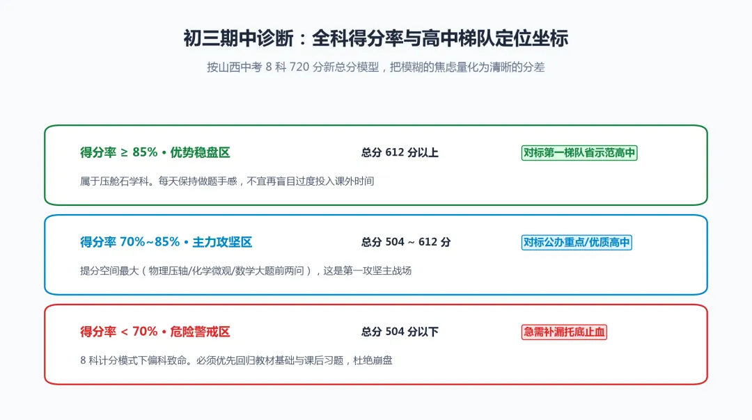 初三期中考 不仅是一次统测,更是高中梯队的真实定位器-第2张图片-四季读书网 初三期中考 不仅是一次统测,更是高中梯队的真实定位器-第2张图片-四季读书网