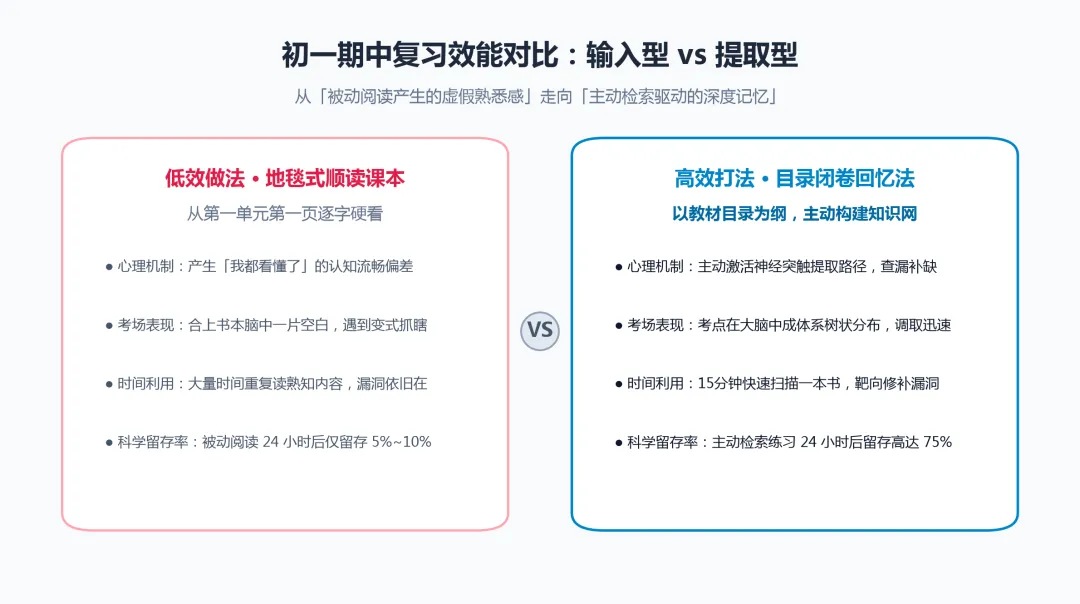 初一第一次期中考 真正考的不是分数,是这三套底层打法-第2张图片-四季读书网 初一第一次期中考 真正考的不是分数,是这三套底层打法-第2张图片-四季读书网