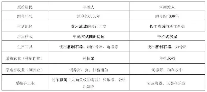 初一历史上册 | 第一次月考知识清单-第2张图片-四季读书网 初一历史上册 | 第一次月考知识清单-第2张图片-四季读书网