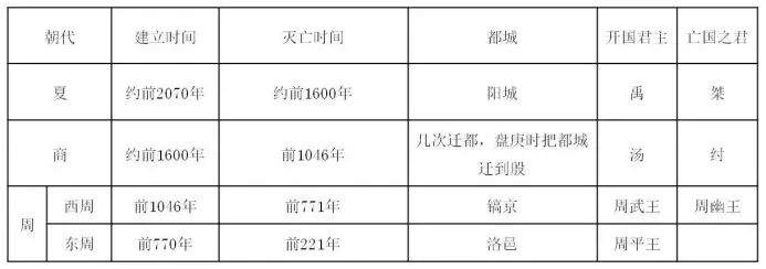 初一历史上册 | 第一次月考知识清单-第3张图片-四季读书网 初一历史上册 | 第一次月考知识清单-第3张图片-四季读书网