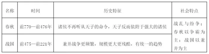 初一历史上册 | 第一次月考知识清单-第4张图片-四季读书网 初一历史上册 | 第一次月考知识清单-第4张图片-四季读书网
