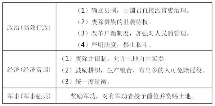 初一历史上册 | 第一次月考知识清单-第5张图片-四季读书网 初一历史上册 | 第一次月考知识清单-第5张图片-四季读书网