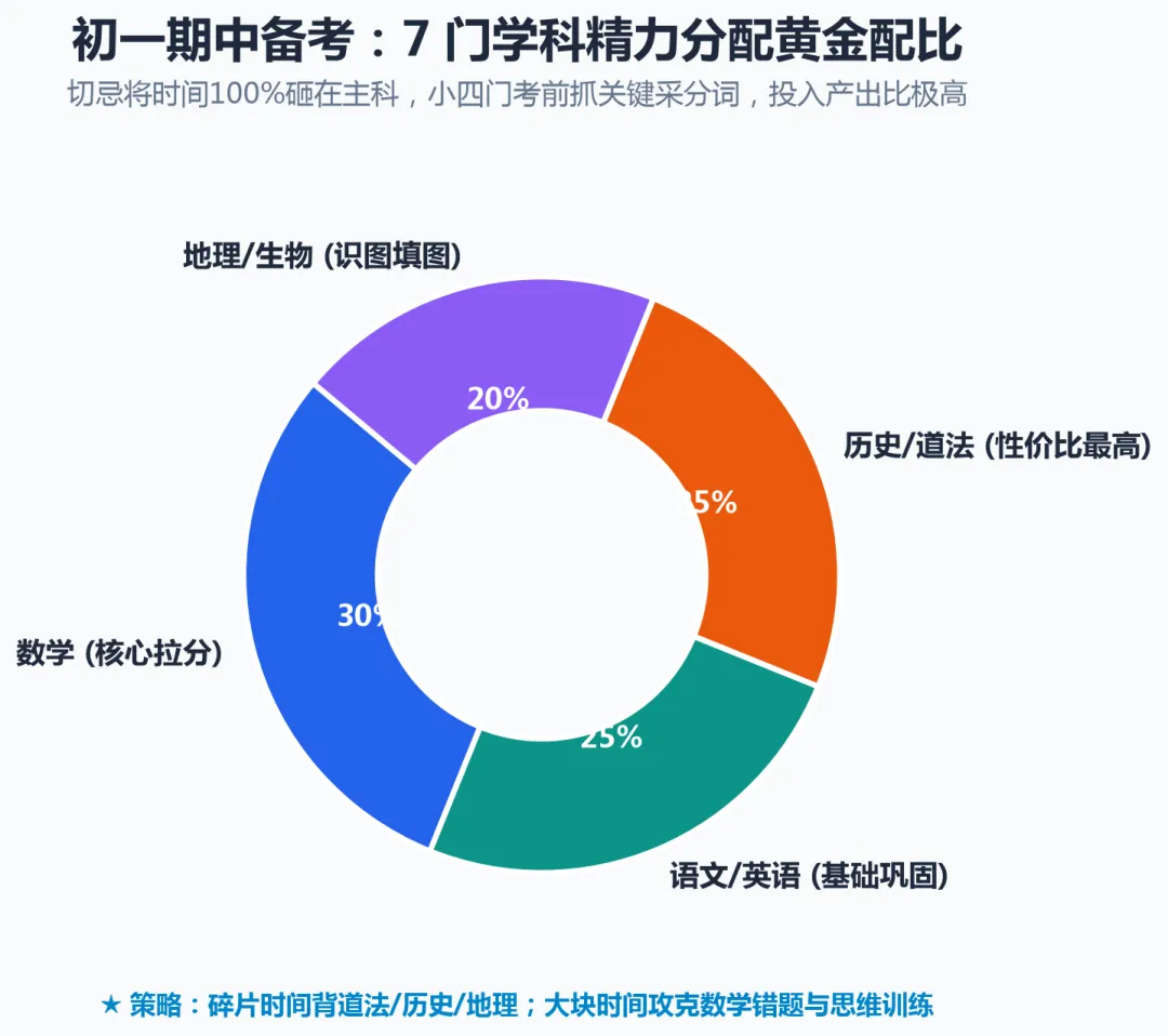 初一第一次期中考 真正考的不是分数,是这三套底层打法-第4张图片-四季读书网 初一第一次期中考 真正考的不是分数,是这三套底层打法-第4张图片-四季读书网