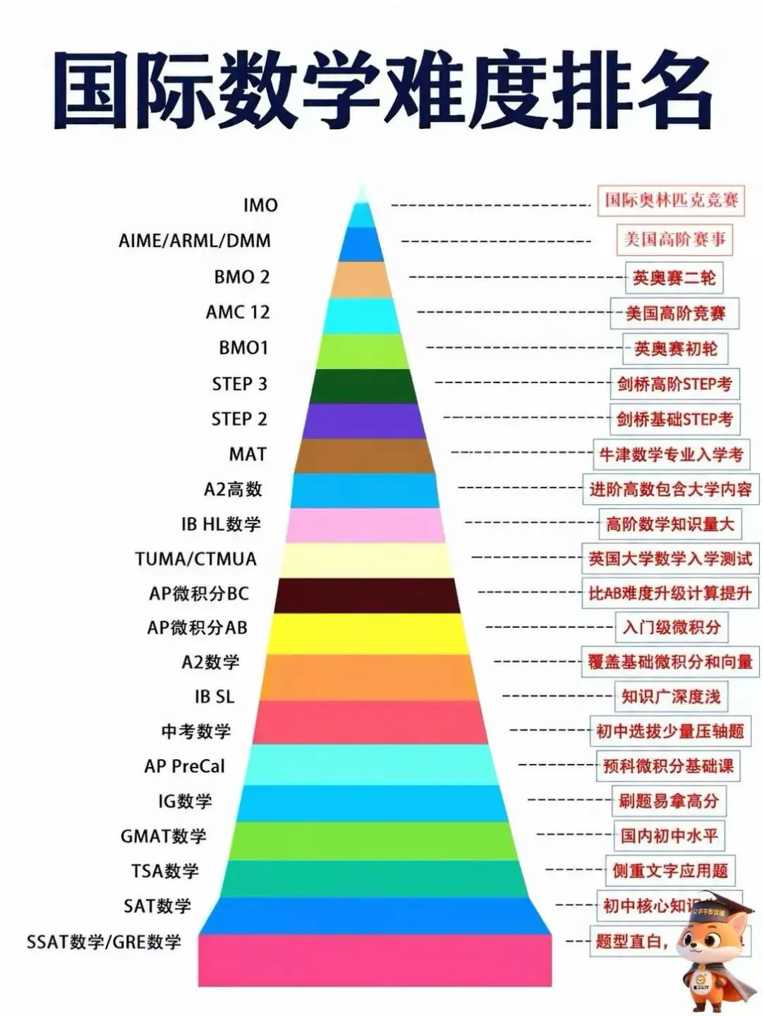 从中考到 IMO,一张数学难度金字塔看懂:数学到底能难到哪一步?-第1张图片-四季读书网