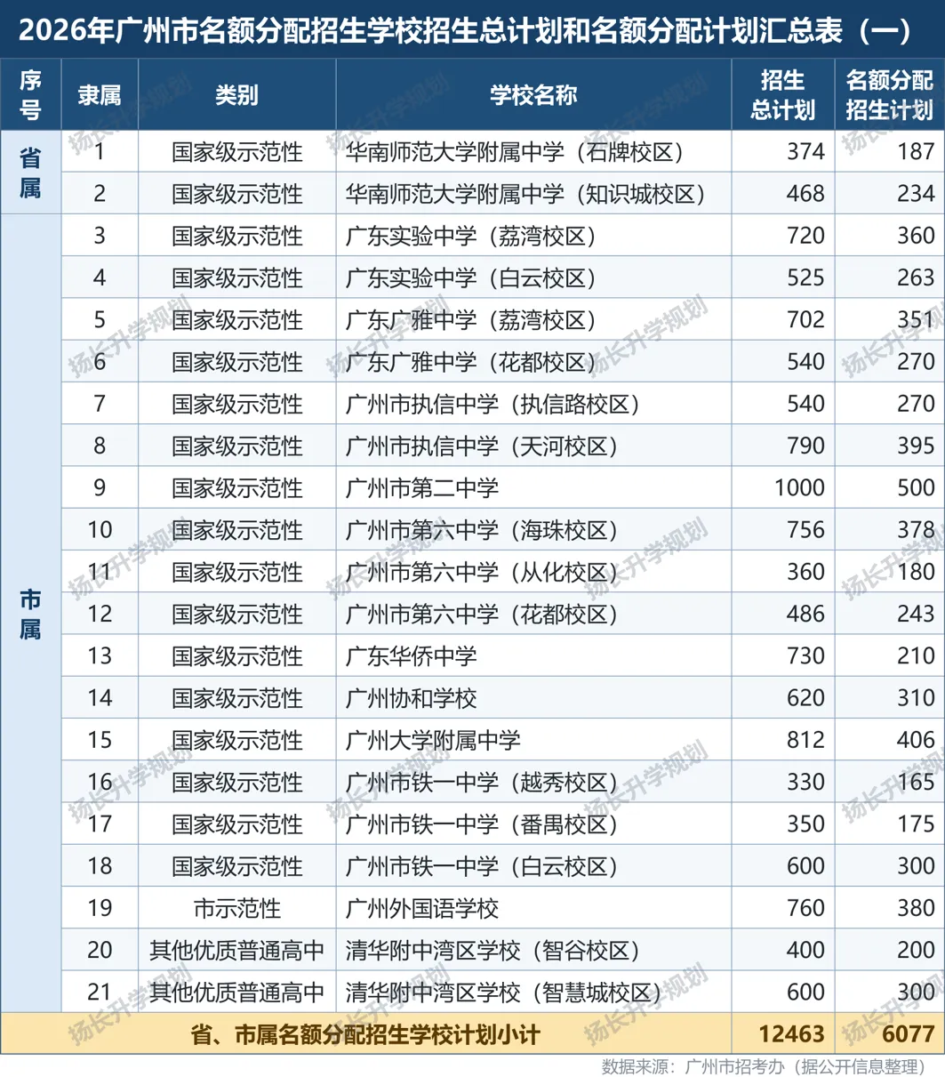 最全广州中考名额分配全解(2026 版)来啦!一份看完不用再到处问人-第2张图片-四季读书网