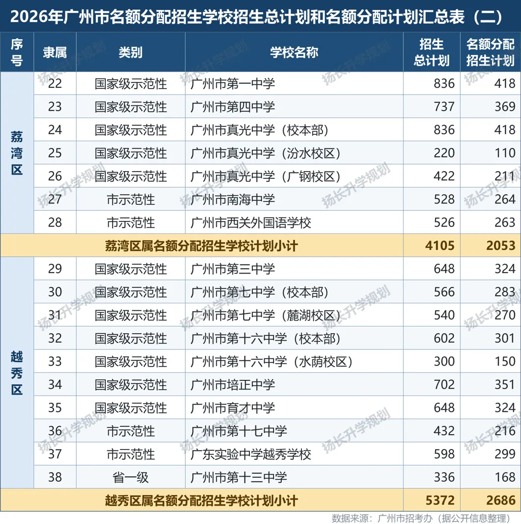 最全广州中考名额分配全解(2026 版)来啦!一份看完不用再到处问人-第3张图片-四季读书网
