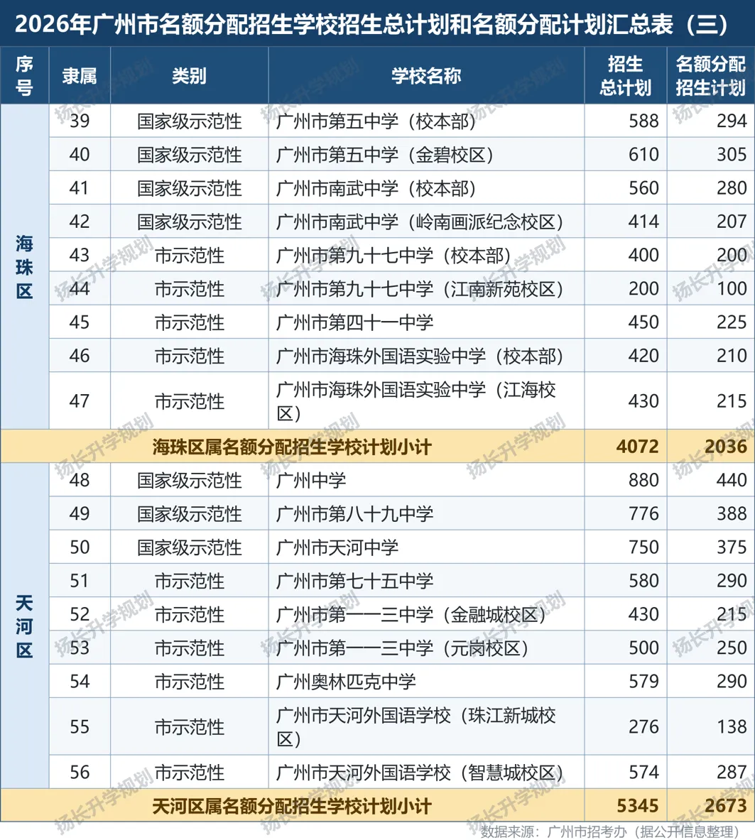 最全广州中考名额分配全解(2026 版)来啦!一份看完不用再到处问人-第4张图片-四季读书网