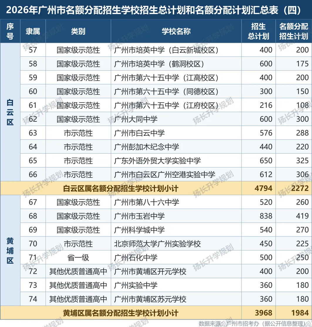最全广州中考名额分配全解(2026 版)来啦!一份看完不用再到处问人-第5张图片-四季读书网