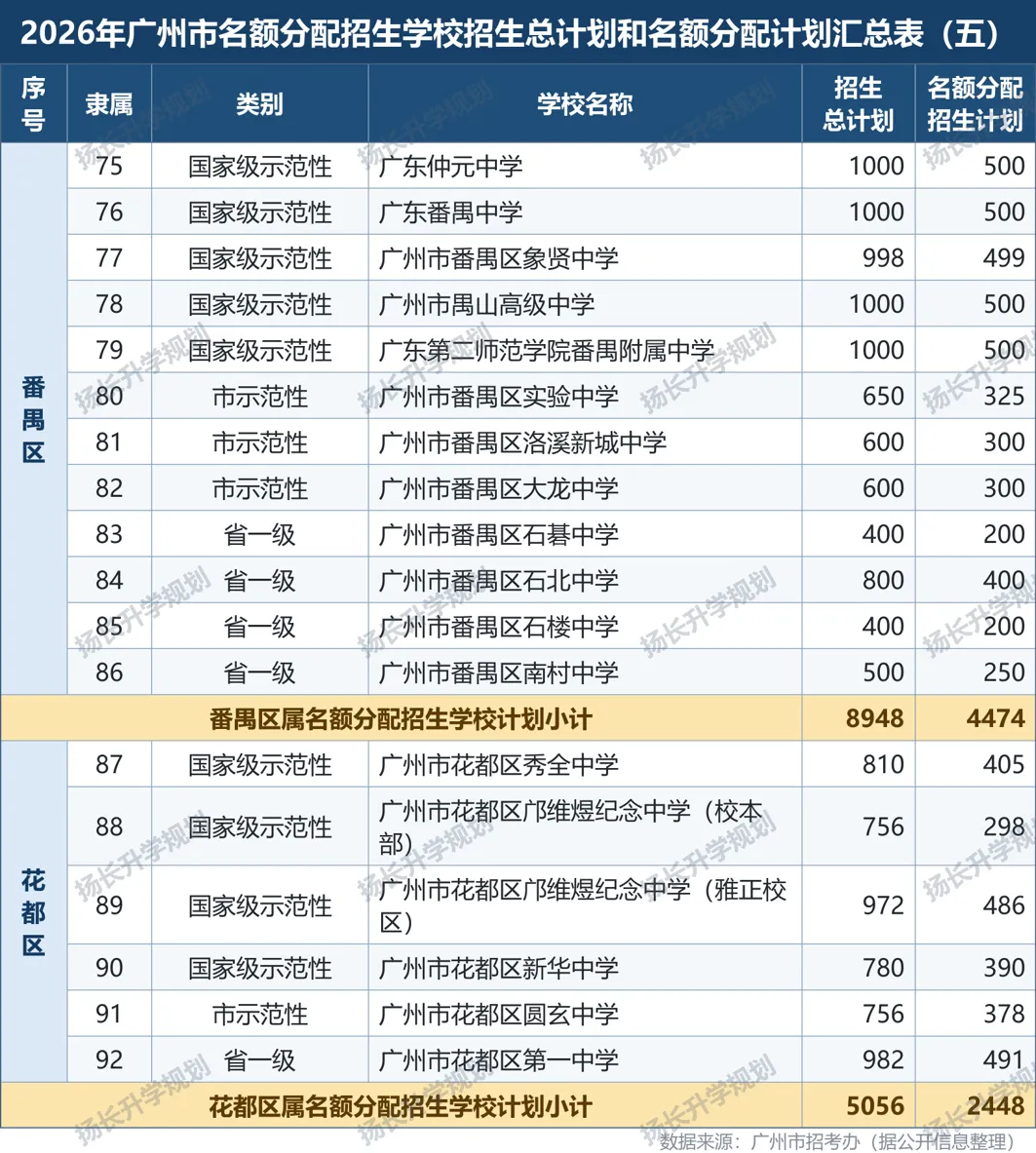 最全广州中考名额分配全解(2026 版)来啦!一份看完不用再到处问人-第6张图片-四季读书网