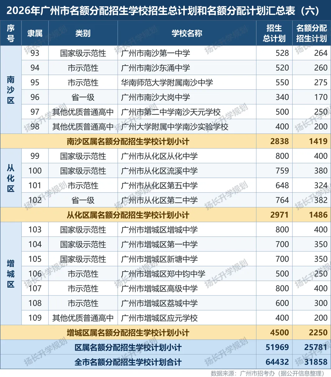 最全广州中考名额分配全解(2026 版)来啦!一份看完不用再到处问人-第7张图片-四季读书网