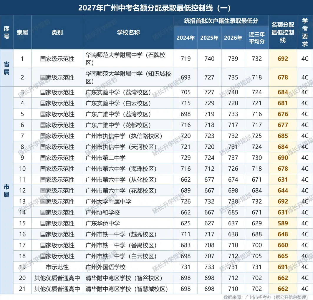 最全广州中考名额分配全解(2026 版)来啦!一份看完不用再到处问人-第9张图片-四季读书网