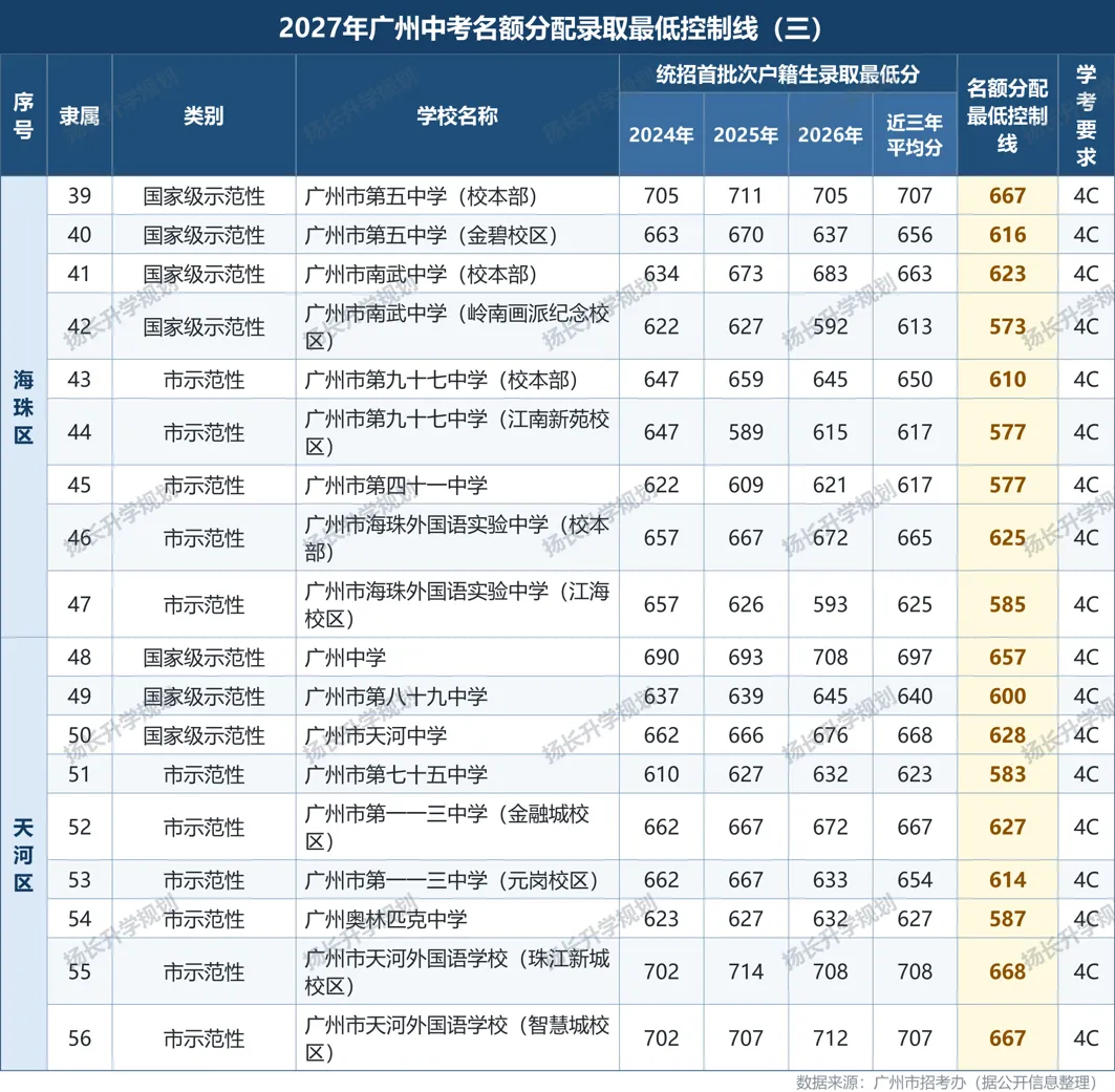 最全广州中考名额分配全解(2026 版)来啦!一份看完不用再到处问人-第11张图片-四季读书网