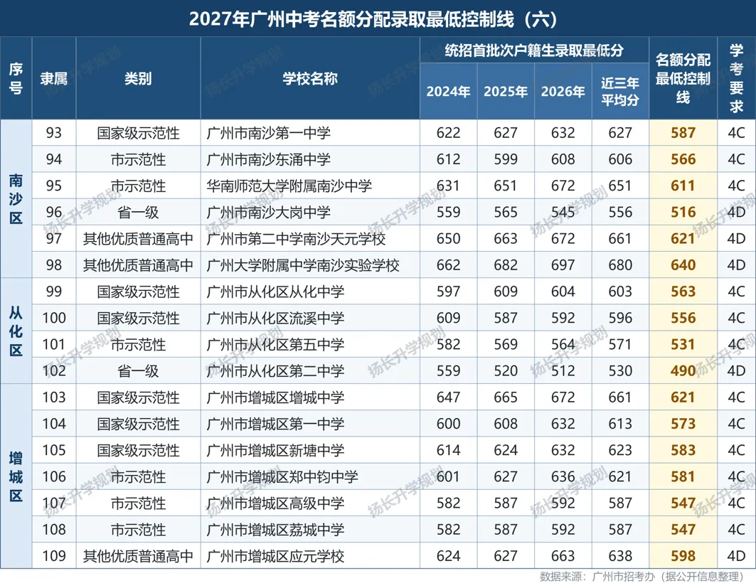 最全广州中考名额分配全解(2026 版)来啦!一份看完不用再到处问人-第14张图片-四季读书网