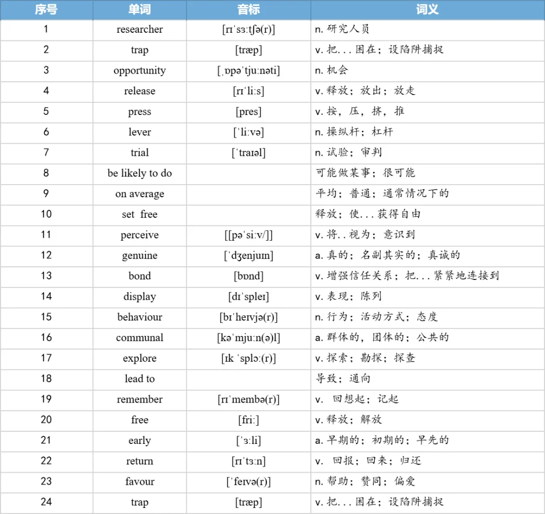 【27考研】真题阅读核心词带背 | 2020年 英语二 text1-第16张图片-四季读书网 【27考研】真题阅读核心词带背 | 2020年 英语二 text1-第16张图片-四季读书网