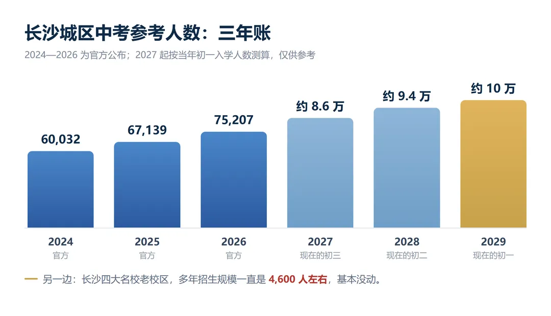 初一这届10万人,初三这届7.5万人-第1张图片-四季读书网 初一这届10万人,初三这届7.5万人-第1张图片-四季读书网