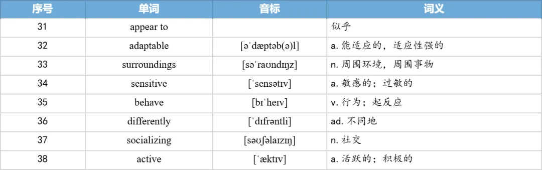 【27考研】真题阅读核心词带背 | 2020年 英语二 text1-第39张图片-四季读书网 【27考研】真题阅读核心词带背 | 2020年 英语二 text1-第39张图片-四季读书网