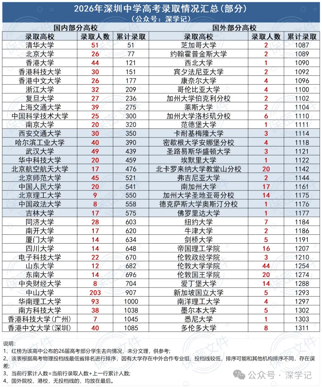 深圳二十大高中2026高考数据!-第1张图片-四季读书网 深圳二十大高中2026高考数据!-第1张图片-四季读书网