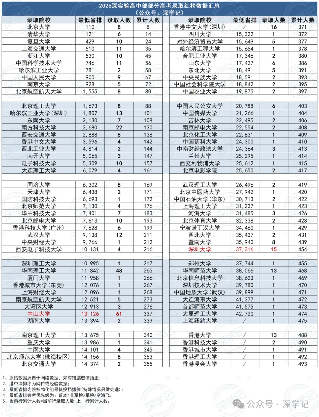 深圳二十大高中2026高考数据!-第2张图片-四季读书网 深圳二十大高中2026高考数据!-第2张图片-四季读书网