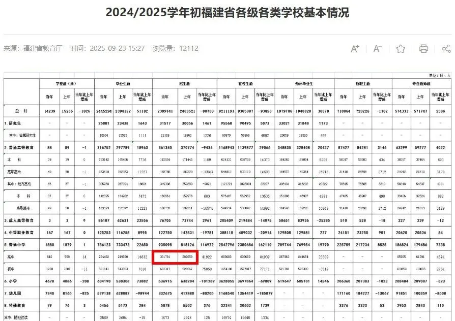 报名第2天!2027年福建高考人数可能突破30万?!-第3张图片-四季读书网 报名第2天!2027年福建高考人数可能突破30万?!-第3张图片-四季读书网