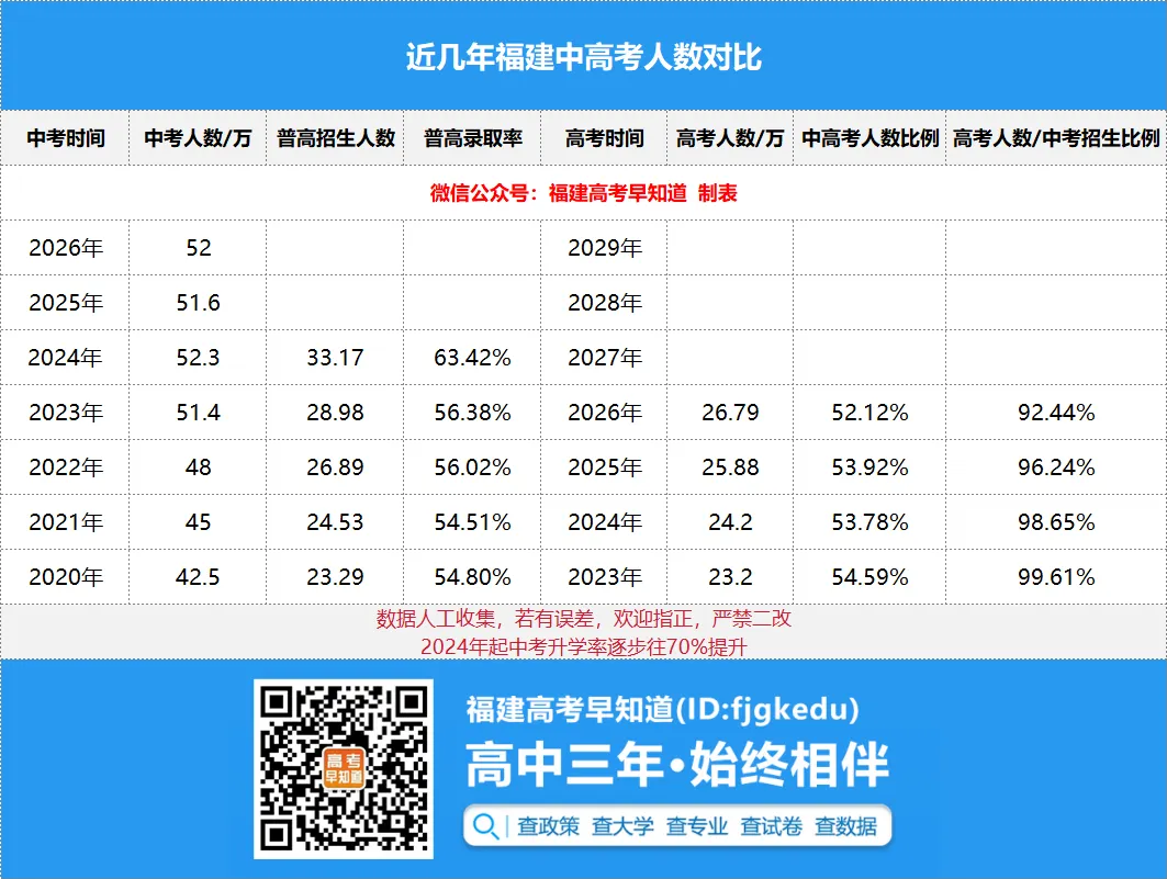 报名第2天!2027年福建高考人数可能突破30万?!-第4张图片-四季读书网 报名第2天!2027年福建高考人数可能突破30万?!-第4张图片-四季读书网